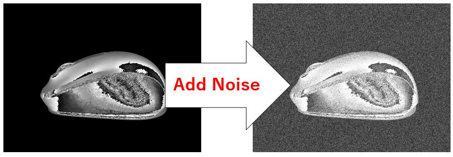 Overview of the process of adding noise