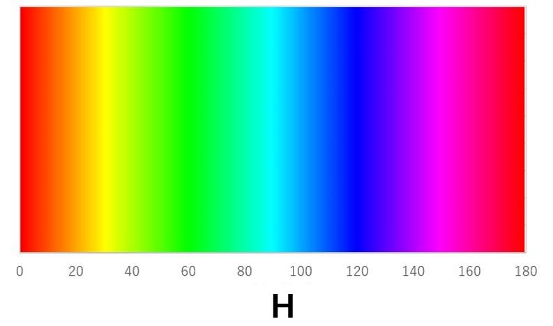 graphic display of H
