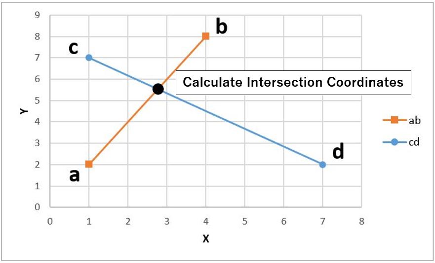 Illustration of calculate intersection coordinates