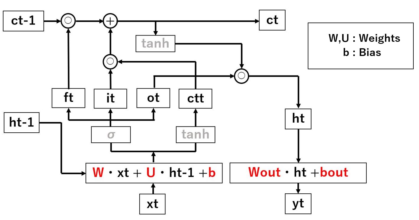 illustration of LSTM model structure