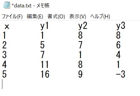 np.corrcoefを適用するサンプルデータをテキストファイルに出力した結果