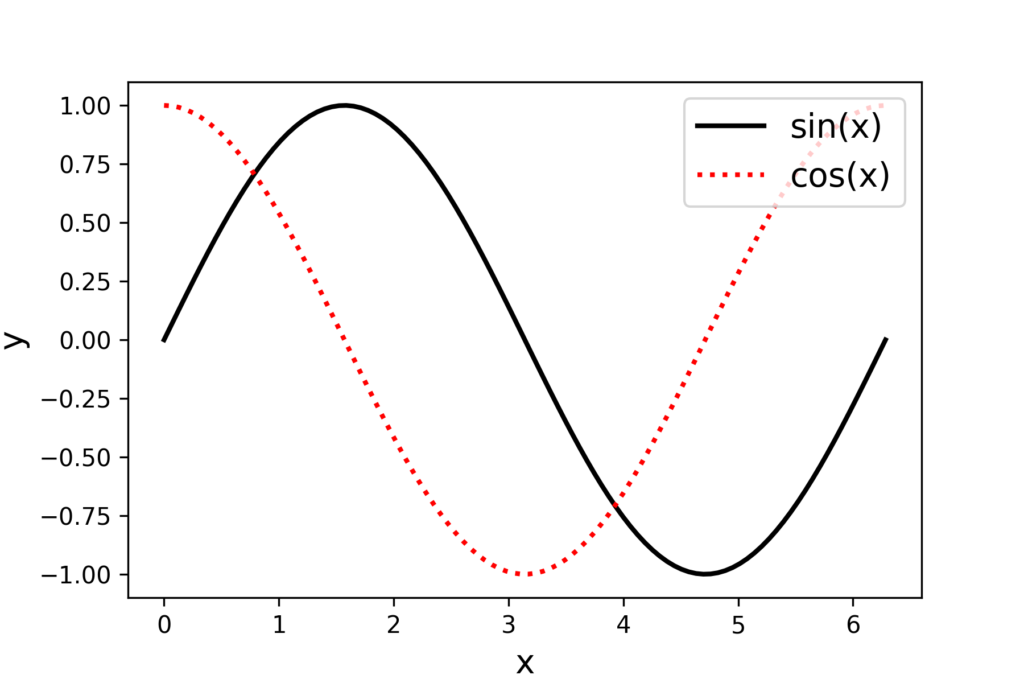 matplotlibで作成した２本の色違い曲線グラフ