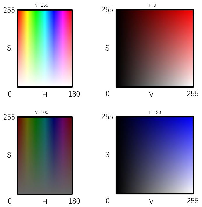 HSV色空間における各要素の数値と色の関係図