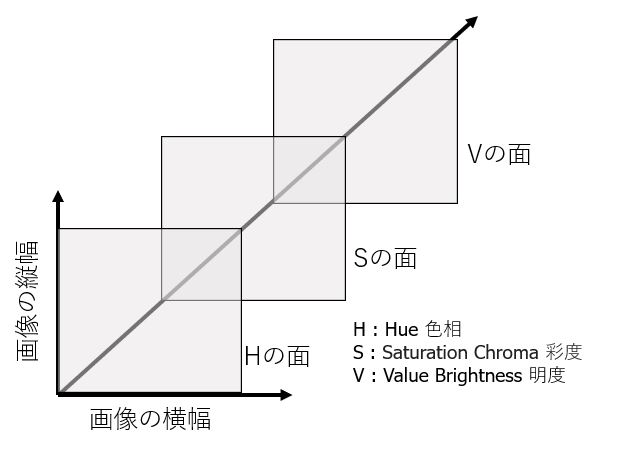 openCVでHSV配列がどのように扱われるのかを説明した図