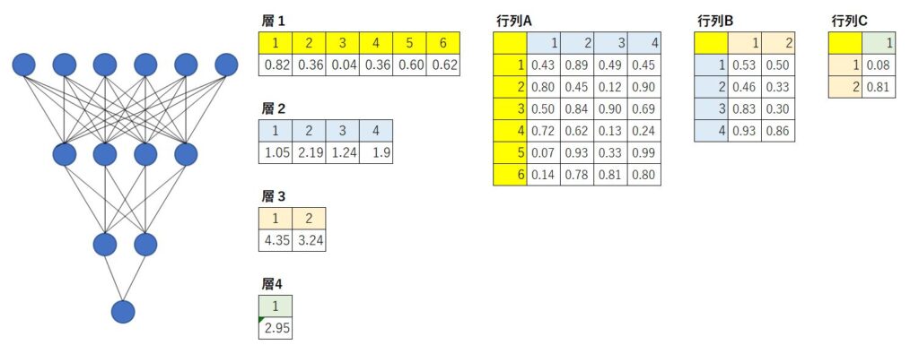 エクセルでのニューラルネットワーク計算サンプル