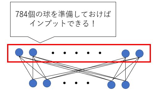 ニューラルネットワークの入力層のイメージ図