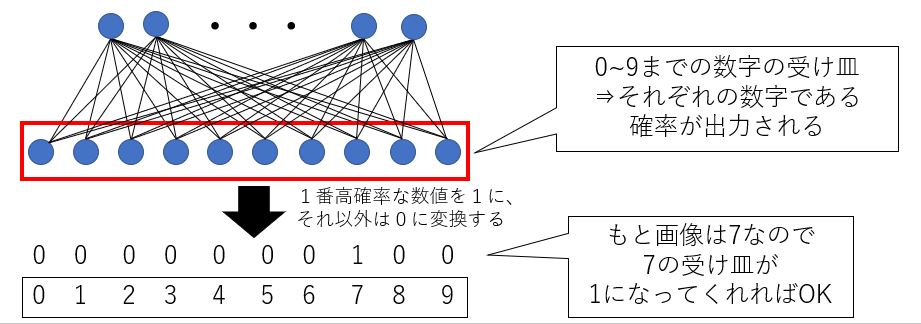 ニューラルネットワークの出力層のイメージ図