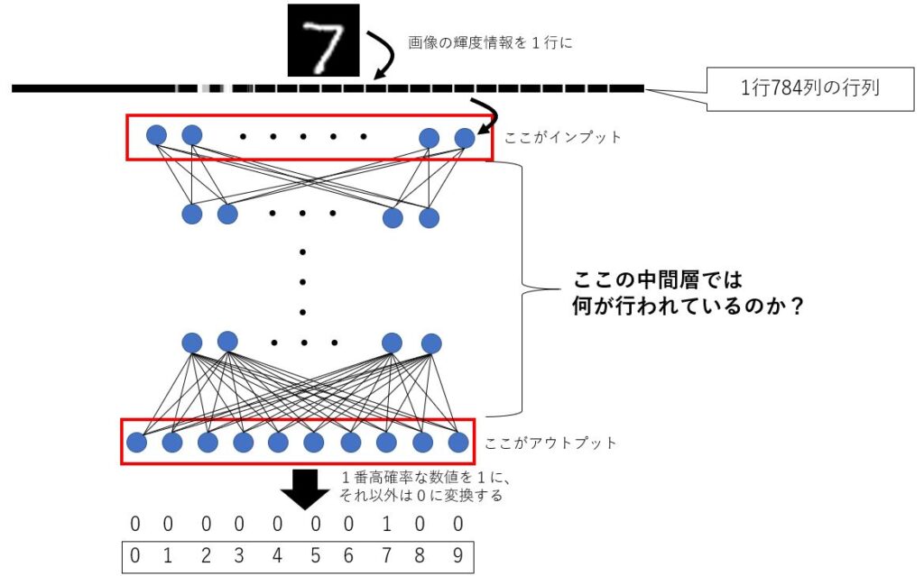 ニューラルネットワークの全体イメージ図