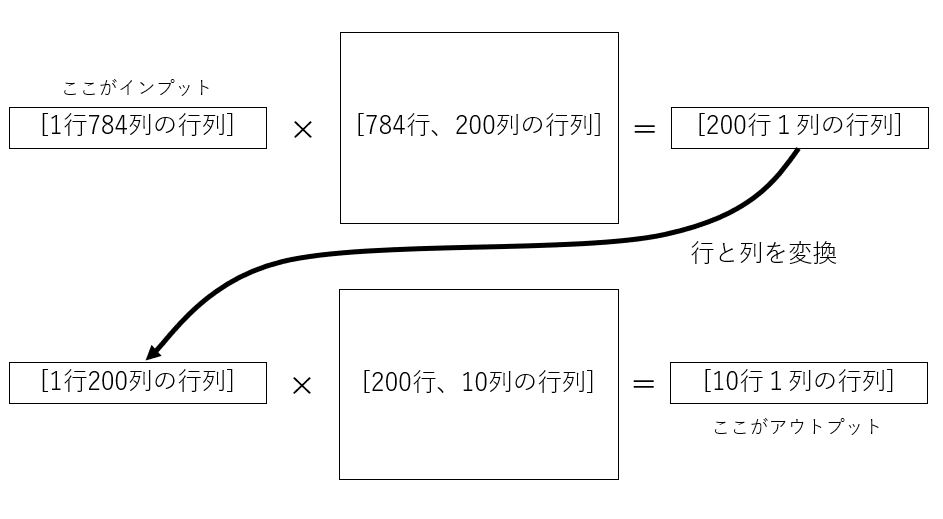 ニューラルネットワークの内部計算のイメージ図