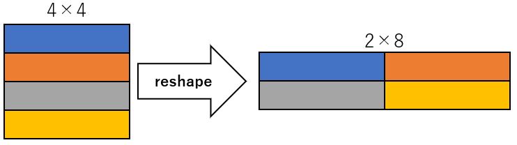 ２×８にreshapeした際の挙動確認