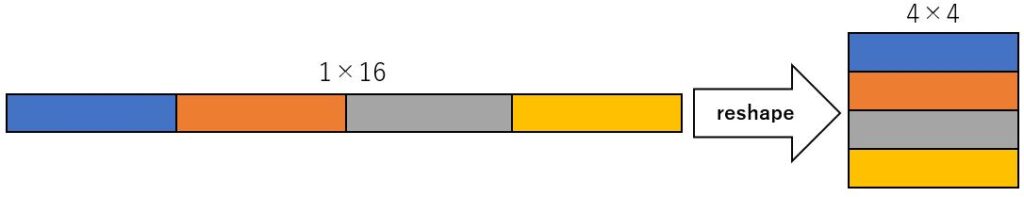 4×４にreshapeした際の挙動確認