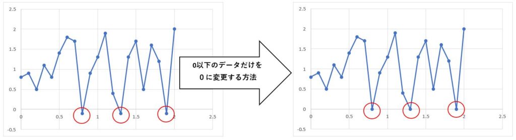 マイナス数値を０に変換するという作業の概要