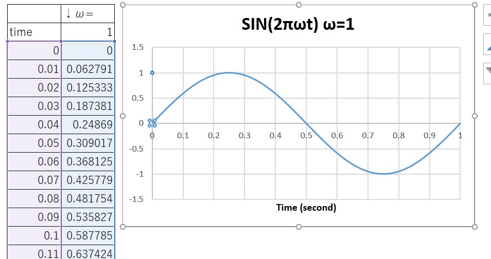 SIN(2πωt)の出力結果