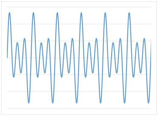 2SIN(2θ)+SIN(θ)+3SIN(3θ)の合成波