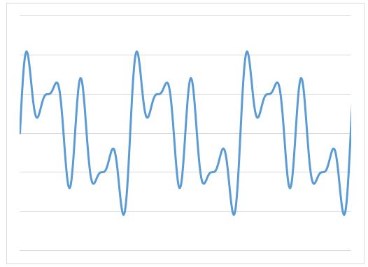 2SIN(4θ)+SIN(2θ)+SIN(6θ)+2SIN(θ)の合成波