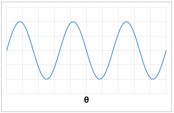 SIN(θ)の波形