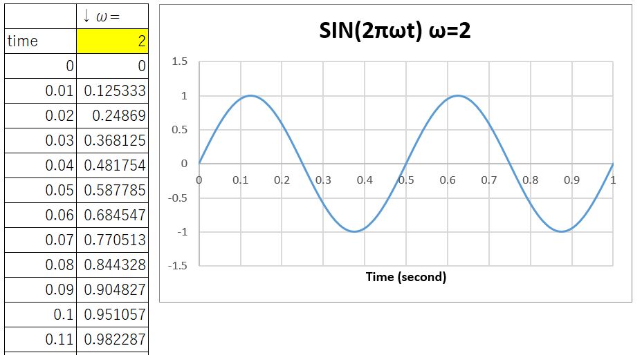 SIN(2πωt)の出力結果