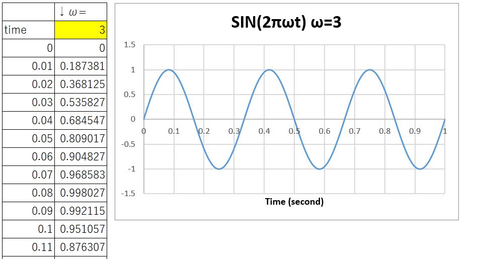 SIN(2πωt)の出力結果