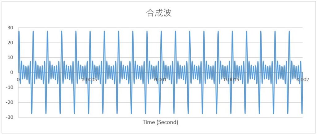 作成された合成波の確認