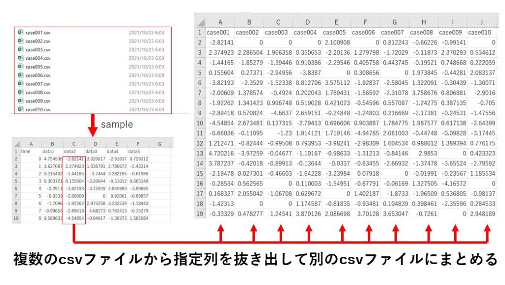 複数のcsvファイルからデータをまとめる作業の概要図