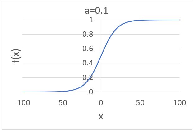 a=0.1のときのシグモイド関数の算出結果