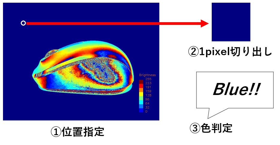 カラー画像から指定位置の色を判定するという処理イメージ図