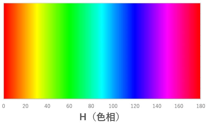 HSVのHについて解説する画像