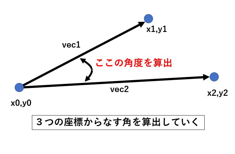 ３点の座標からなす角を算出するという作業概要図