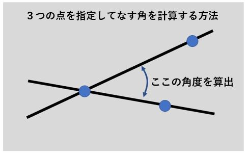 画像から角度を算出するという作業概要図