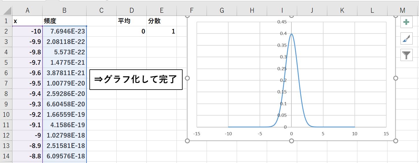 正規分布グラフを作成した結果