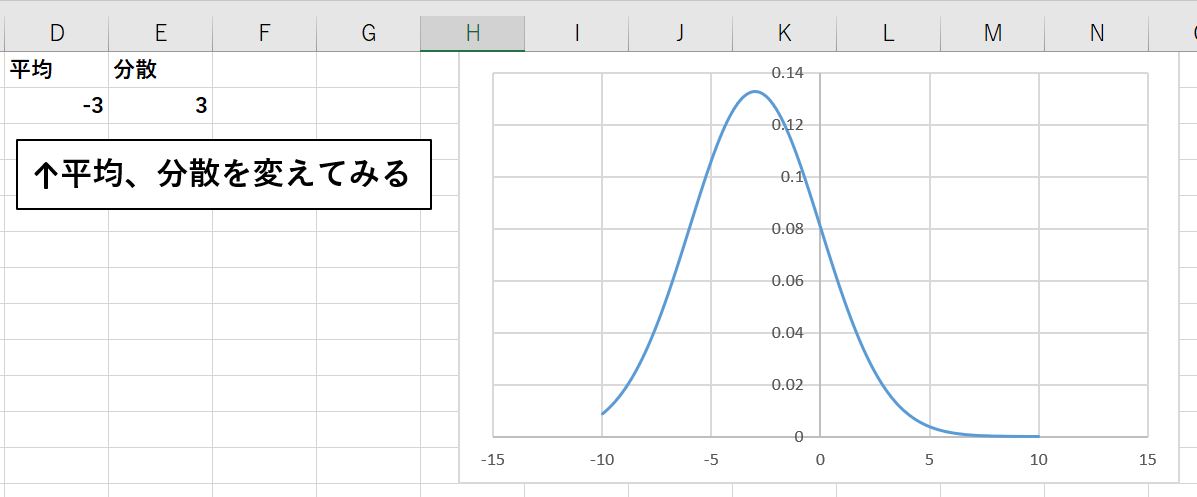 正規分布グラフを作成し、平均、分散を変更してみた結果