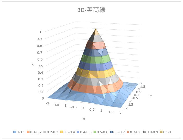 3D等高線グラフに下準備をした結果