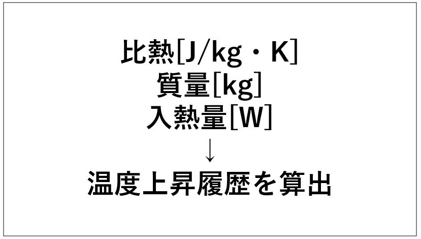 比熱、質量、入熱量から温度上昇履歴を算出するという概要図