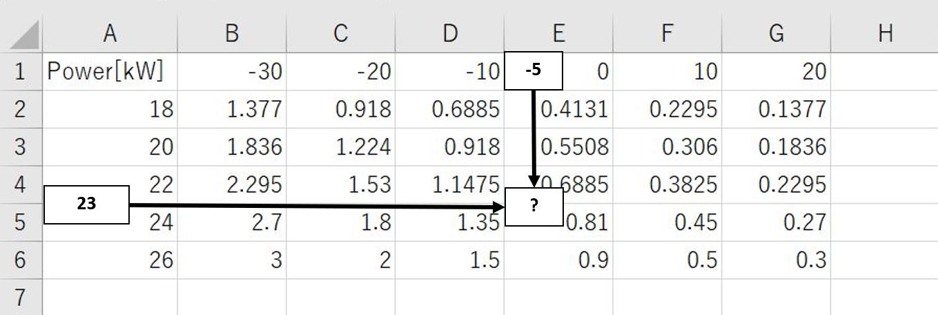 特性マップデータから２軸補間をするという作業イメージ図