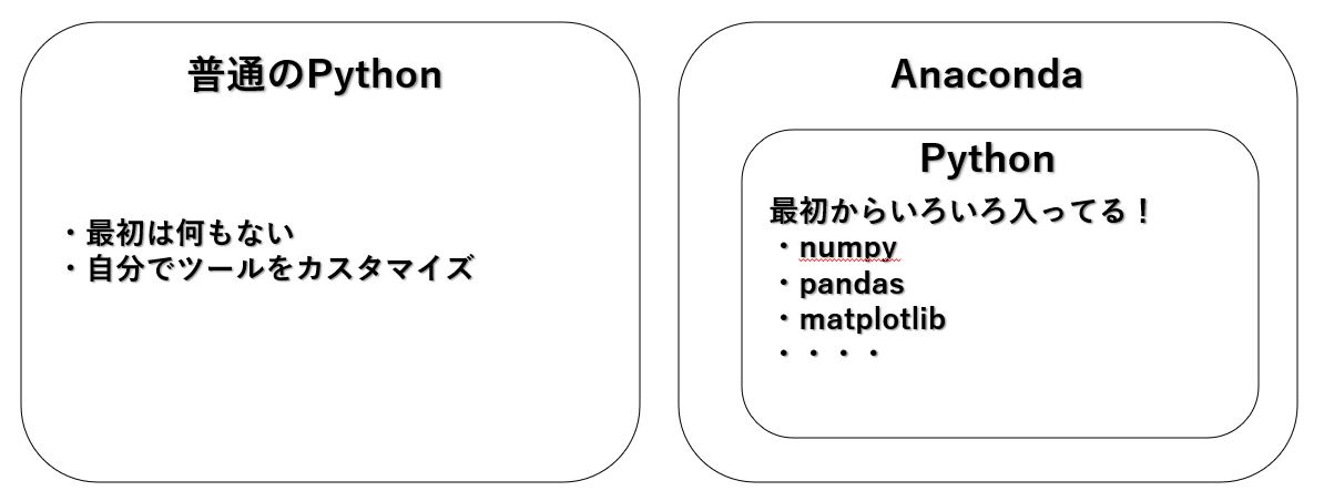 通常のPythonとAnacondaの違い