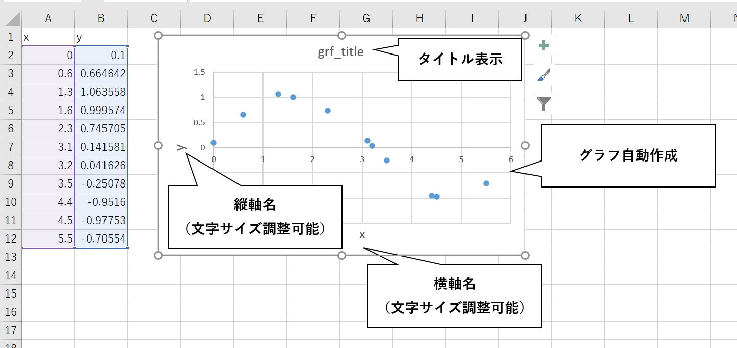 散布図の作成、軸、タイトル設定までを自動実行するというイメージ図