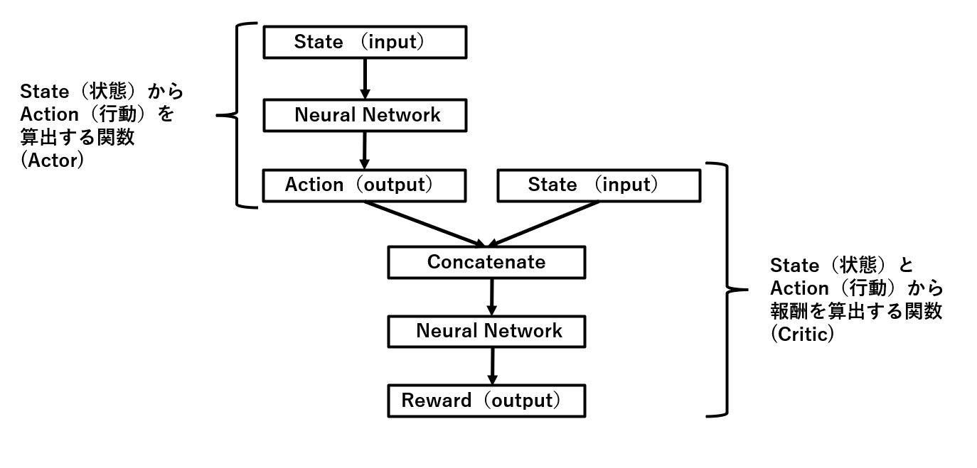 DDPGモデルの概要図