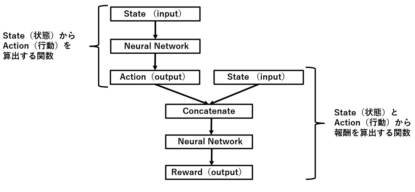 DDPGモデルの概要図