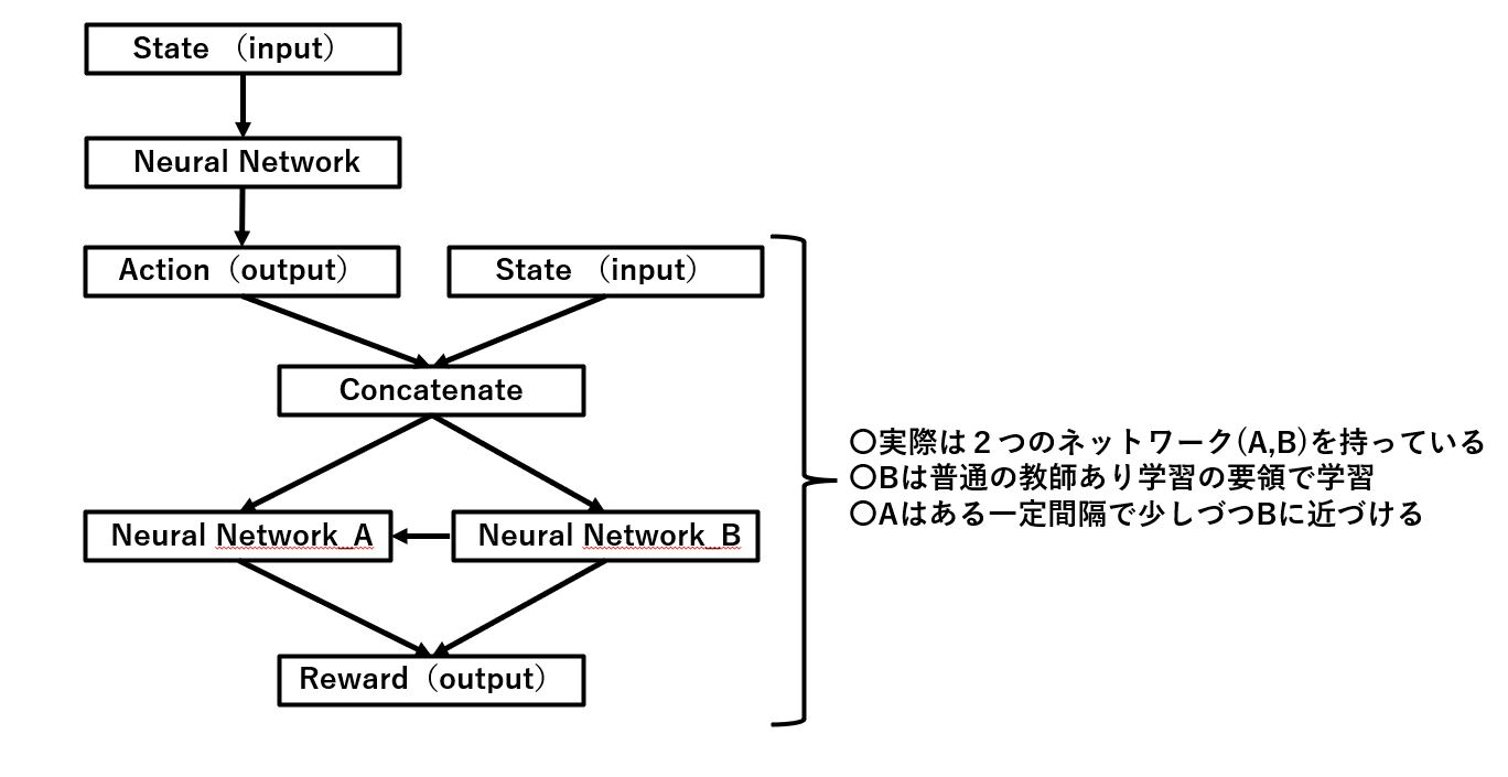 DDPGモデルのCritic側の詳細モデル図