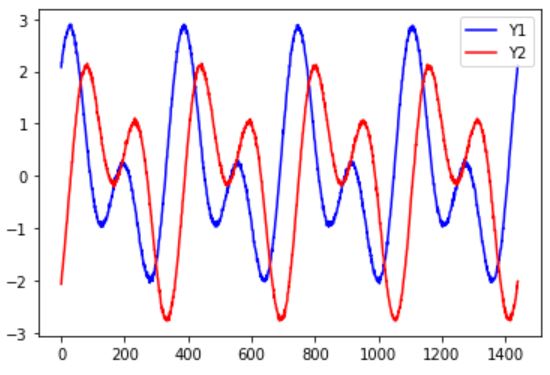 plot of output data