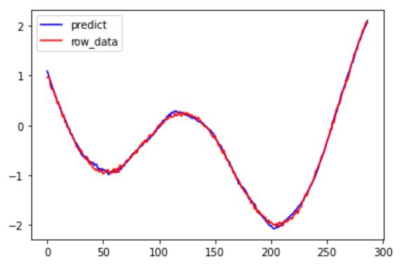 result of prediction accuracy