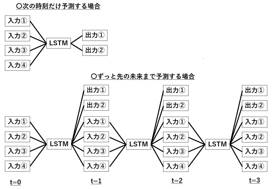 短期の未来予測を繰り返すことで長期の未来予測を行うという概要図