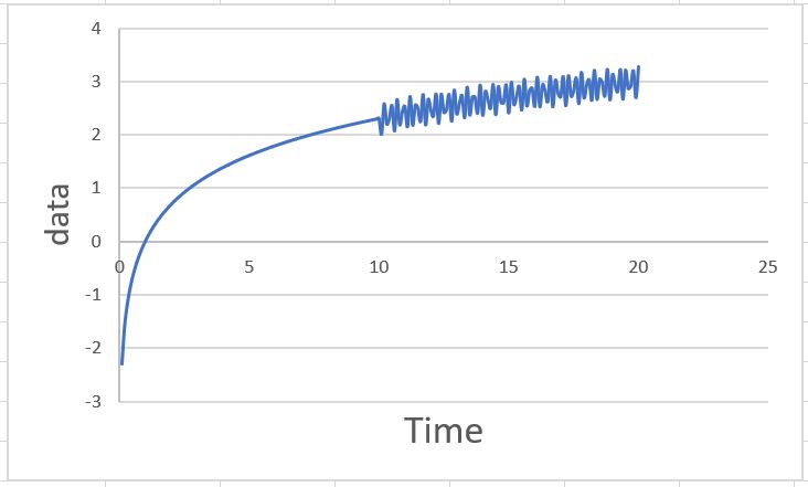 introduce of sample data which has noise