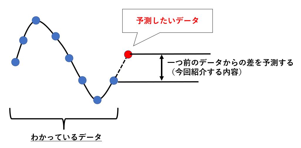 今回紹介する長期未来予測のやり方（差分予測）