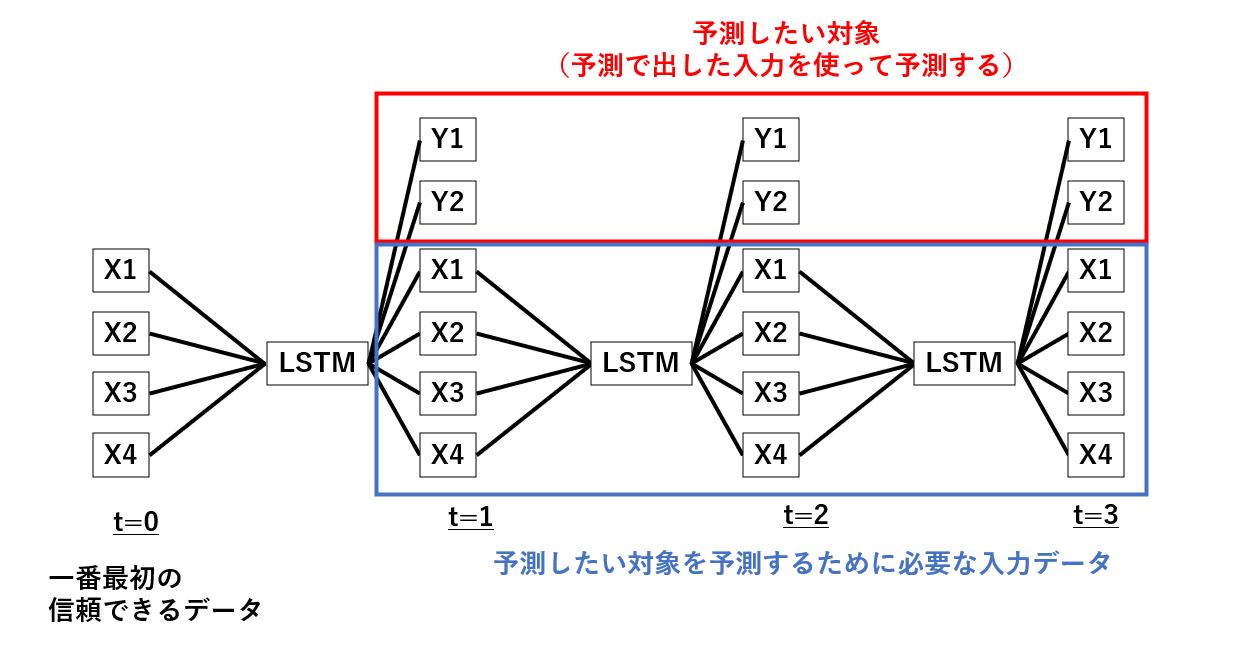 短期未来予測を繰り返し、長期未来を予測するという概要図