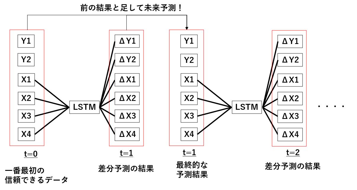 差分予測を繰り返すことによって長期未来予測をするという概要図