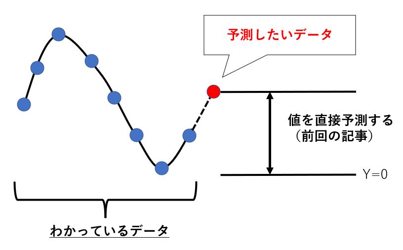 前回失敗したときのやりかた（直接値を予測する）