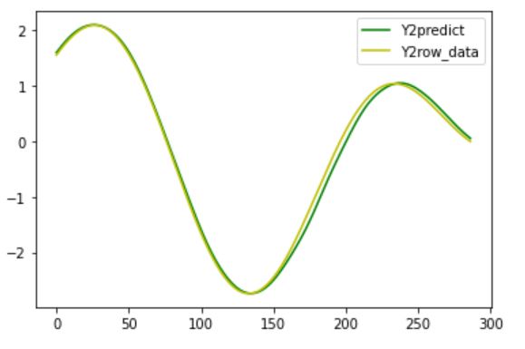 LSTMで正気の未来予測を行った結果