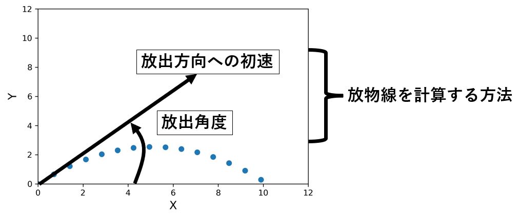 初期速度、角度から放物線を計算するという概要図