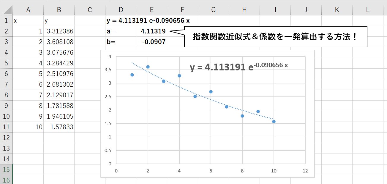 データから指数近似式を導出するという概要図